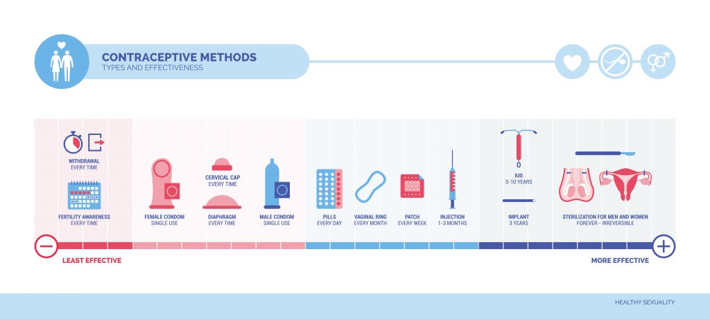 Graph showing effectiveness of different contraceptive methods