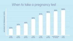 Graph showing accuracy of pregnancy test before and after date of missed period
