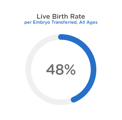 Success rates 