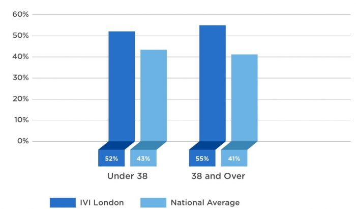 Success Rates with PGT-A